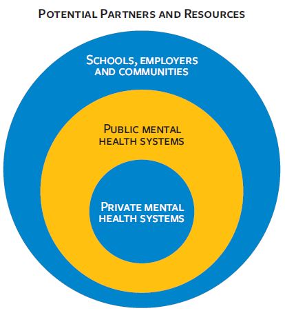 An infographic shows potential partners and resources between private mental health systems, public mental health systems, and schools, employers, and communities