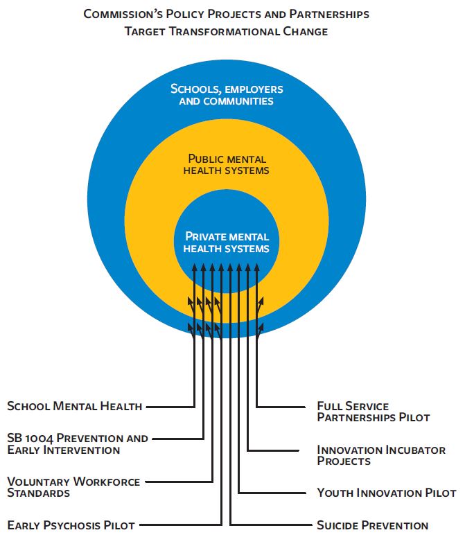 A diagram of the MHSOAC's projects, as they target the mental health system. Projects include school mental health, SB 1004 prevention and early intervention, voluntary workforce standards, early psychosis pilot, full service partnerships pilot, innovation incubator projects, youth innovation pilot, and suicide prevention.