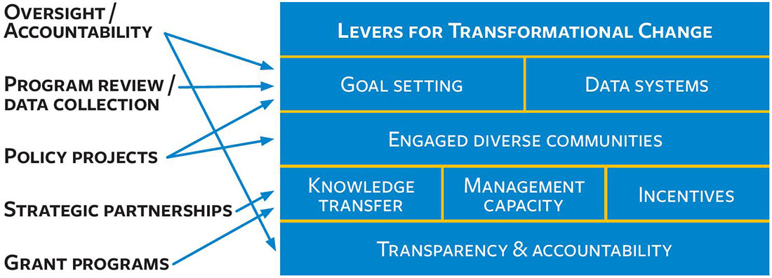 A diagram lists the MHSOAC's five primary functions, as they relate to the levers of transformational change: Oversight and accountability assist with goal setting, data systems, and transparency & accountability. 2) Program review and data collection assists with goal setting and data systems. 3) Policy projects assist with goal setting, data systems, and engaged diverse communities. 4 & 5) Strategic partnerships and grant programs both assist with knowledge transfer, management capacity, and incentives.